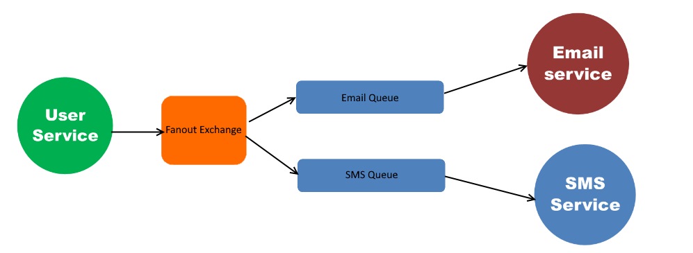 Real world example. RABBITMQ Exchange queue. RABBITMQ Fanout. RABBITMQ java. RABBITMQ real examples.