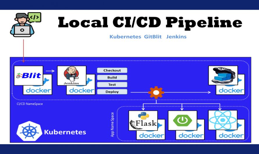 Local CI/CD Pipeline With Gitblit + Jenkins + Kubernetes For Microservice Architecture React + Spring Boot + Flask Part 1