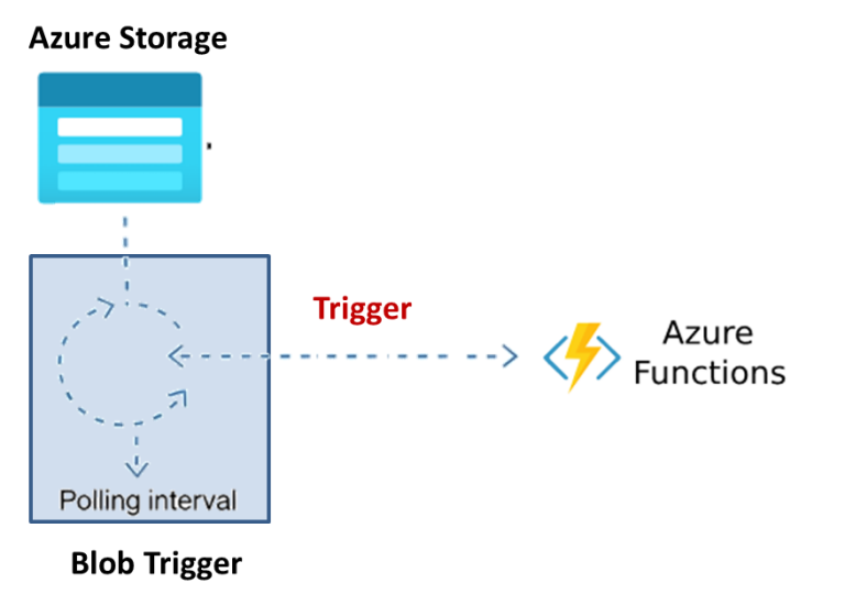 Solving Azure Blob Trigger Delays by Switching to Event Grid – A ...