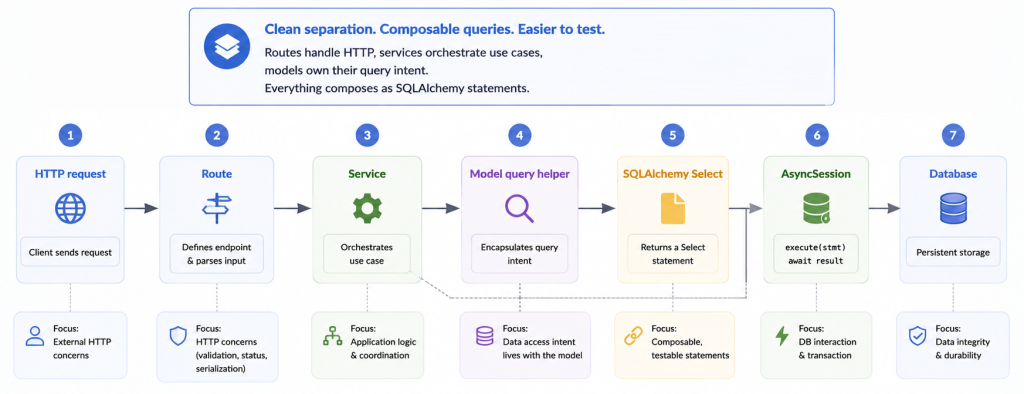 separation of concerns in fastapi sqlalchemy by encapsulating reusable queries in the model