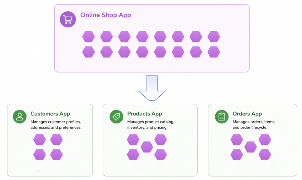Keep The Number Of Models Per Bounded Context Reasonable in fastapi